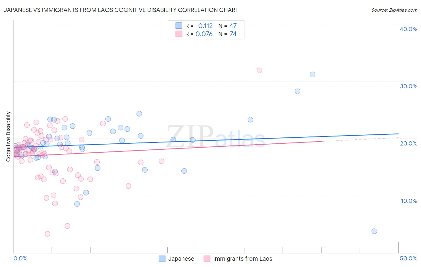 Japanese vs Immigrants from Laos Cognitive Disability