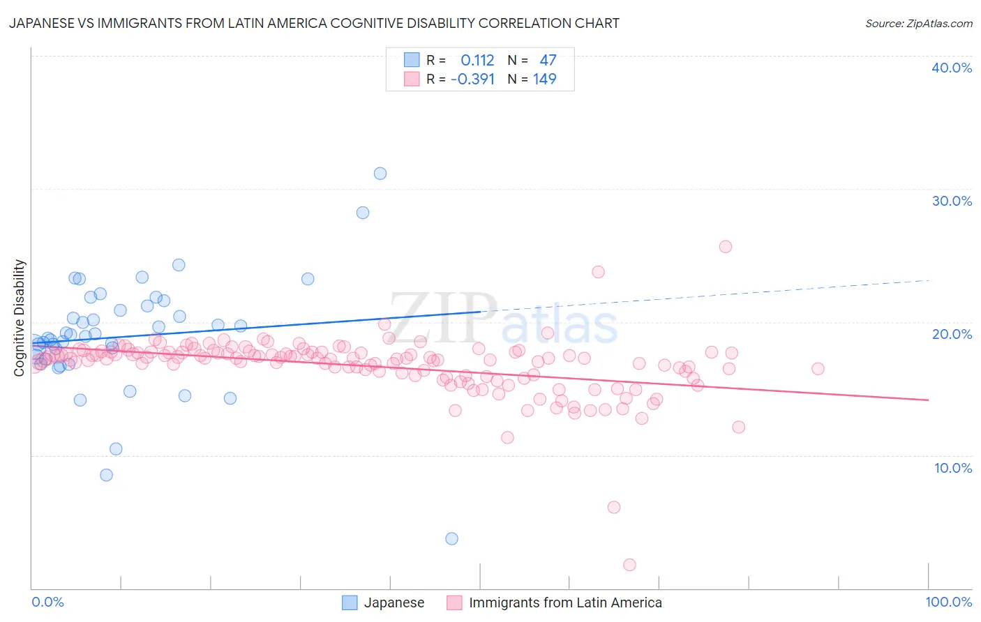 Japanese vs Immigrants from Latin America Cognitive Disability