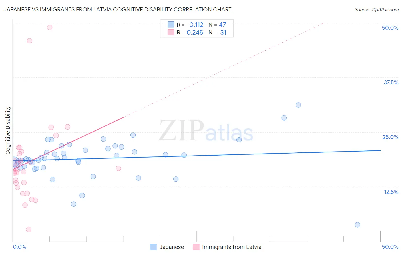 Japanese vs Immigrants from Latvia Cognitive Disability