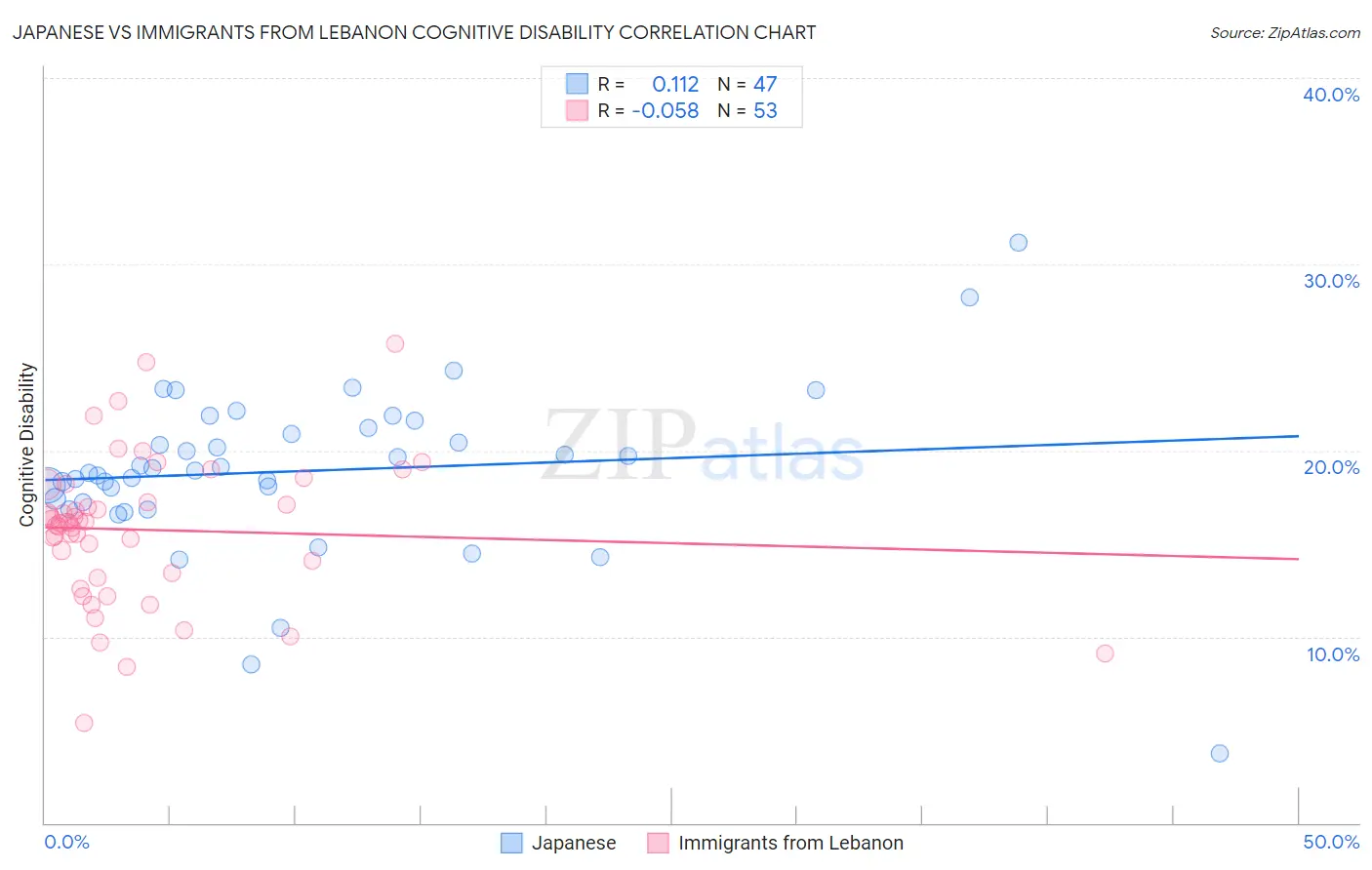 Japanese vs Immigrants from Lebanon Cognitive Disability