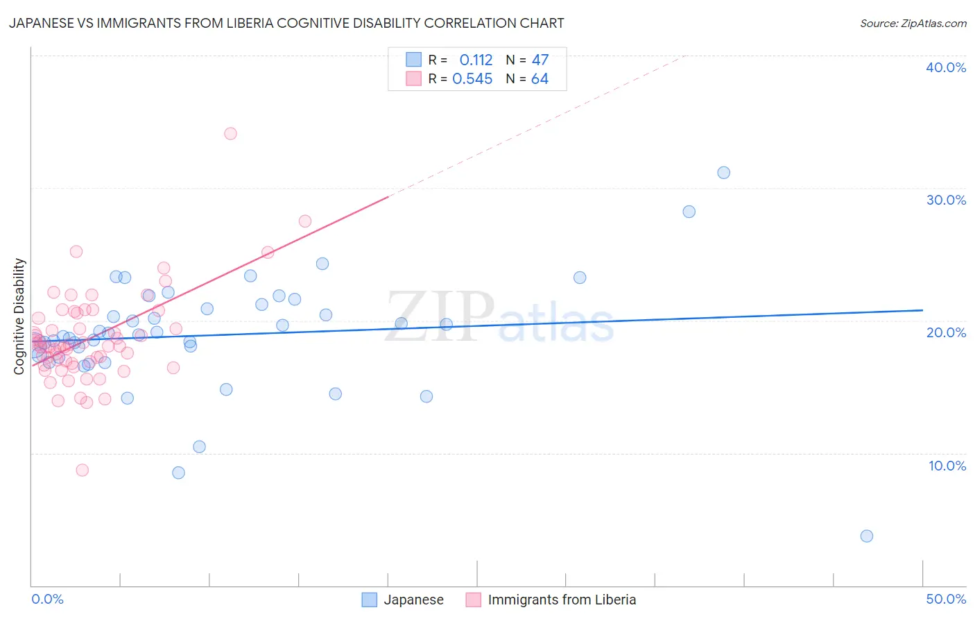 Japanese vs Immigrants from Liberia Cognitive Disability