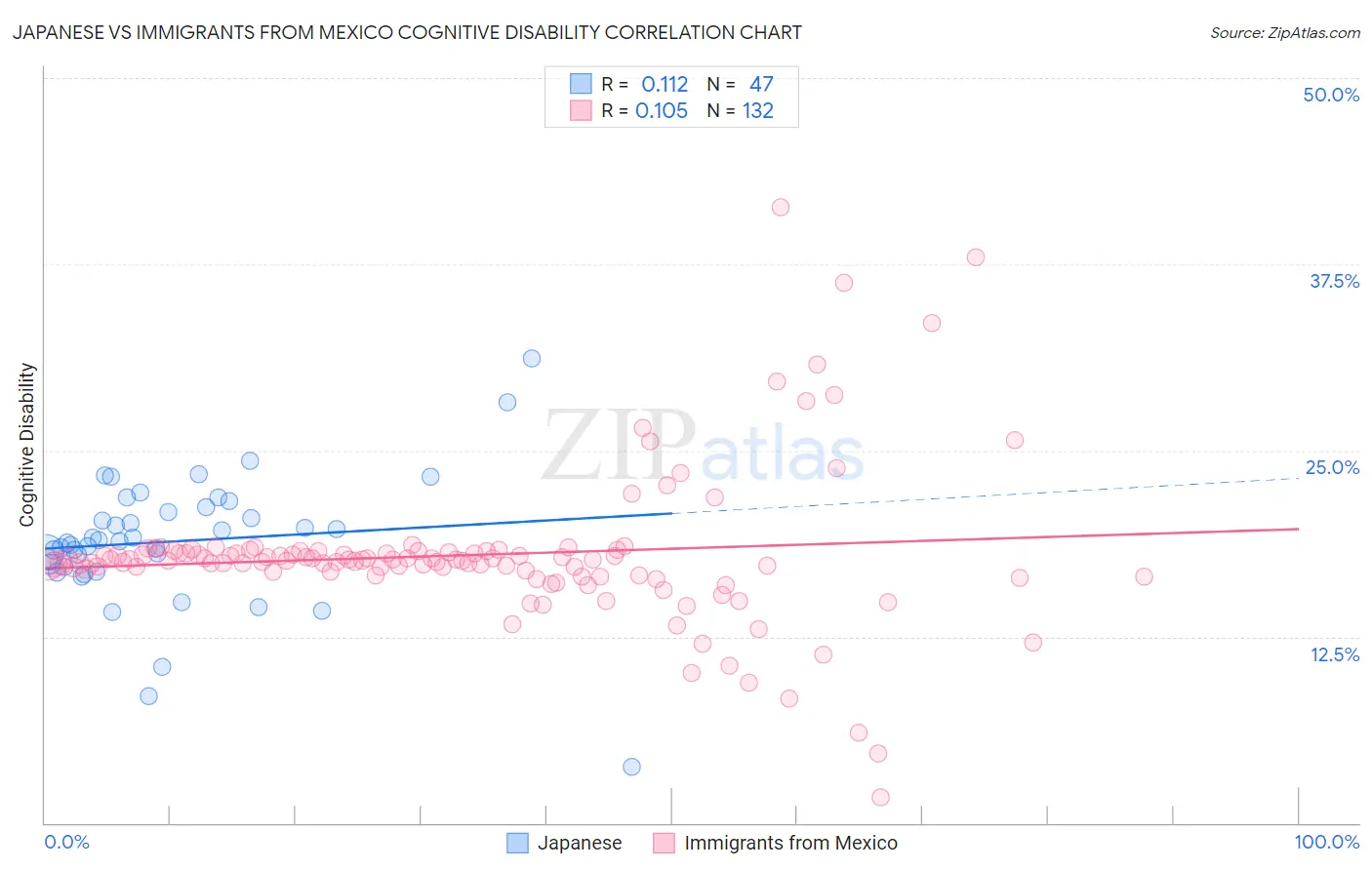 Japanese vs Immigrants from Mexico Cognitive Disability