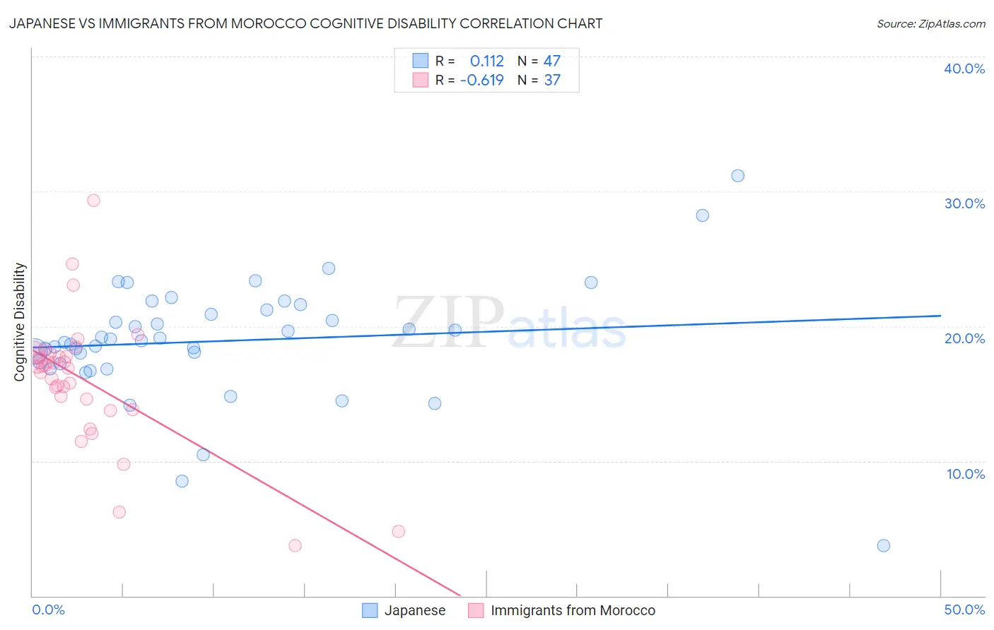Japanese vs Immigrants from Morocco Cognitive Disability