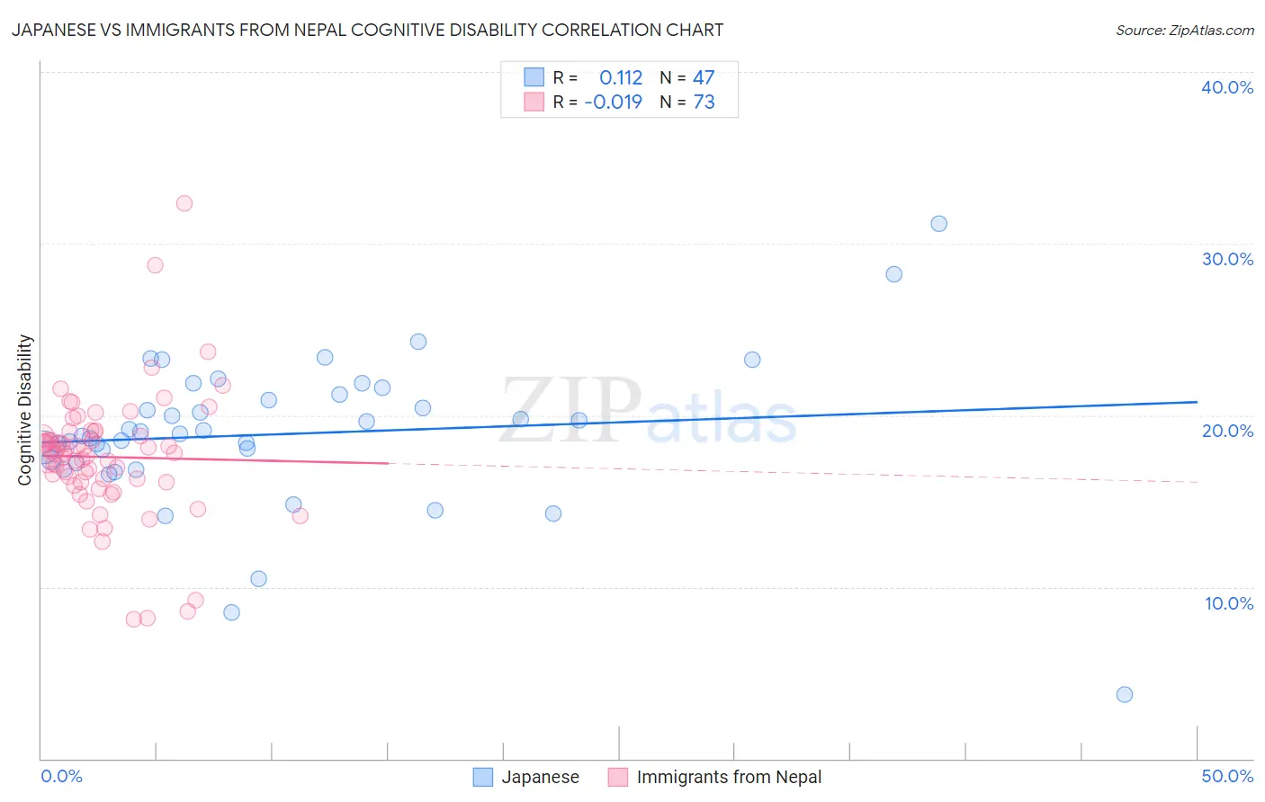Japanese vs Immigrants from Nepal Cognitive Disability