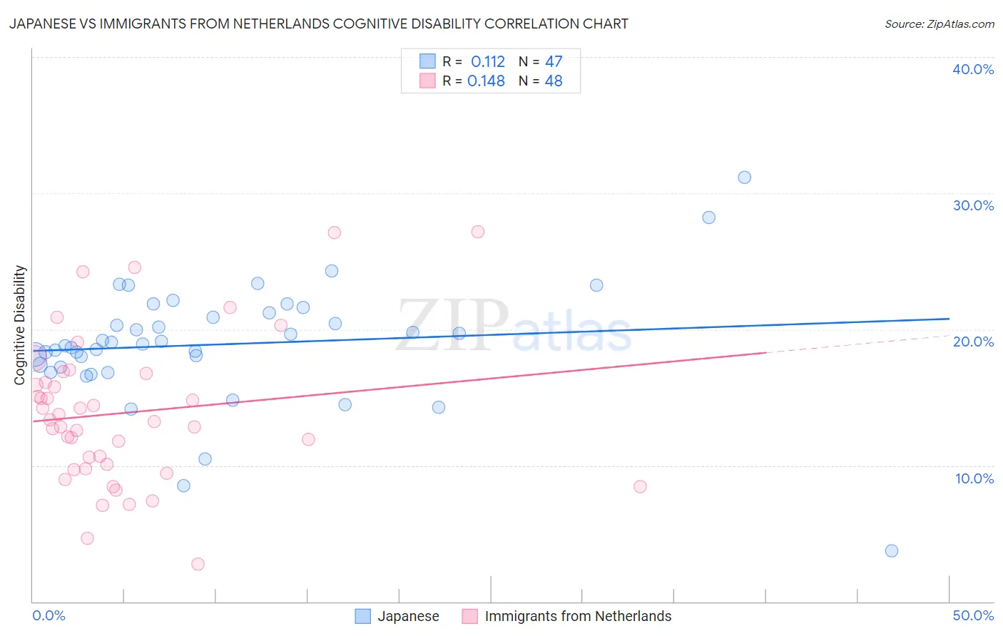 Japanese vs Immigrants from Netherlands Cognitive Disability