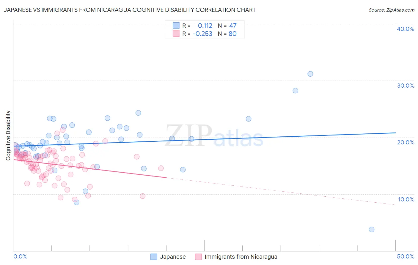 Japanese vs Immigrants from Nicaragua Cognitive Disability