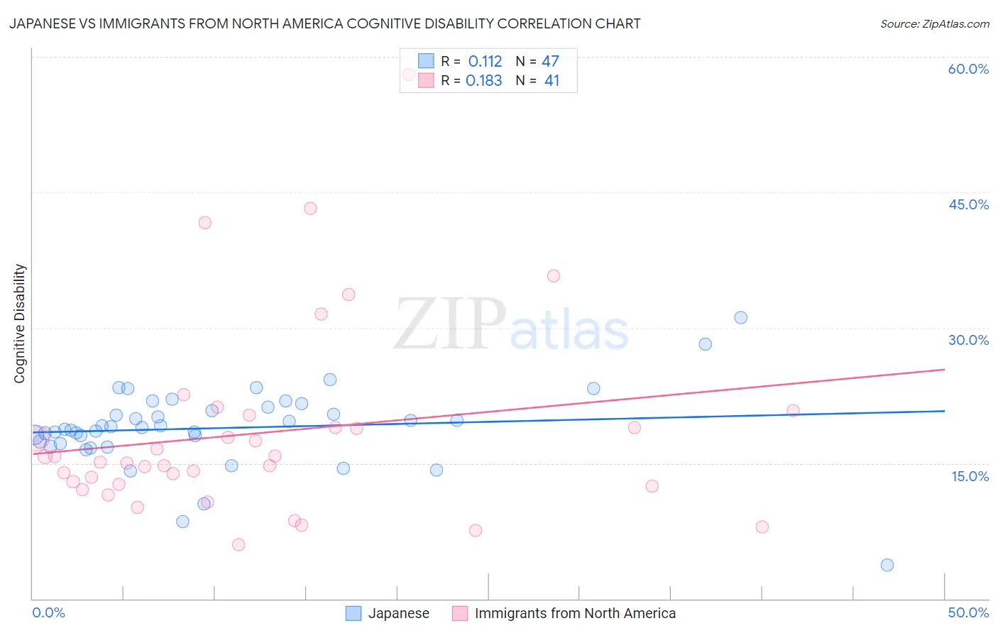 Japanese vs Immigrants from North America Cognitive Disability