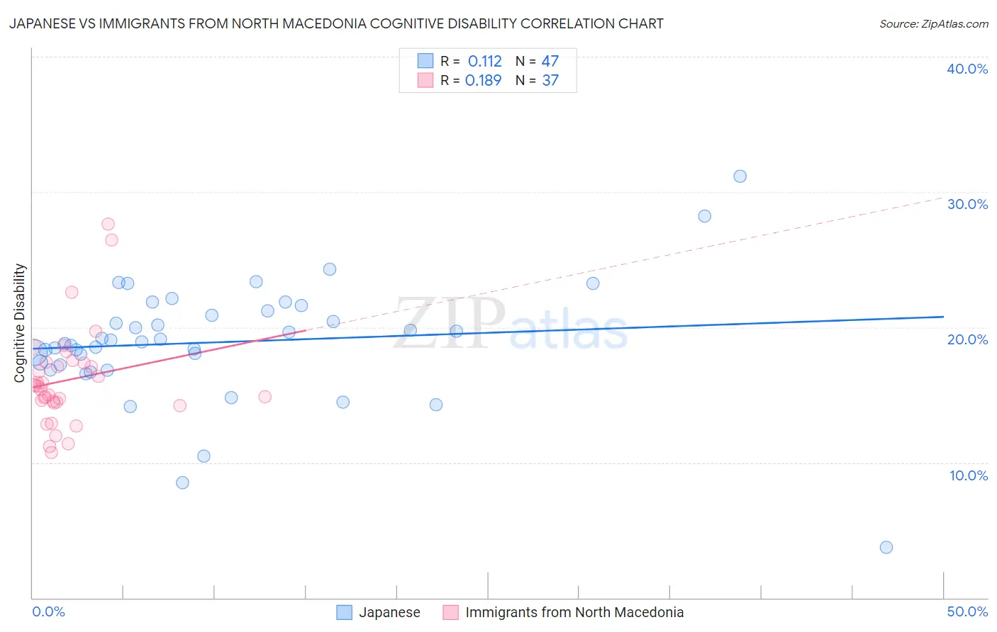 Japanese vs Immigrants from North Macedonia Cognitive Disability