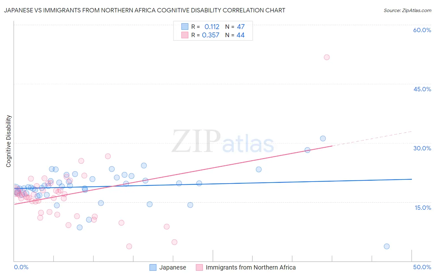 Japanese vs Immigrants from Northern Africa Cognitive Disability