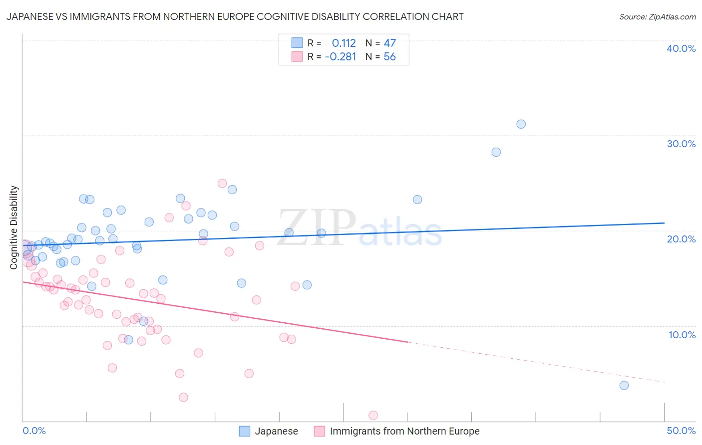 Japanese vs Immigrants from Northern Europe Cognitive Disability