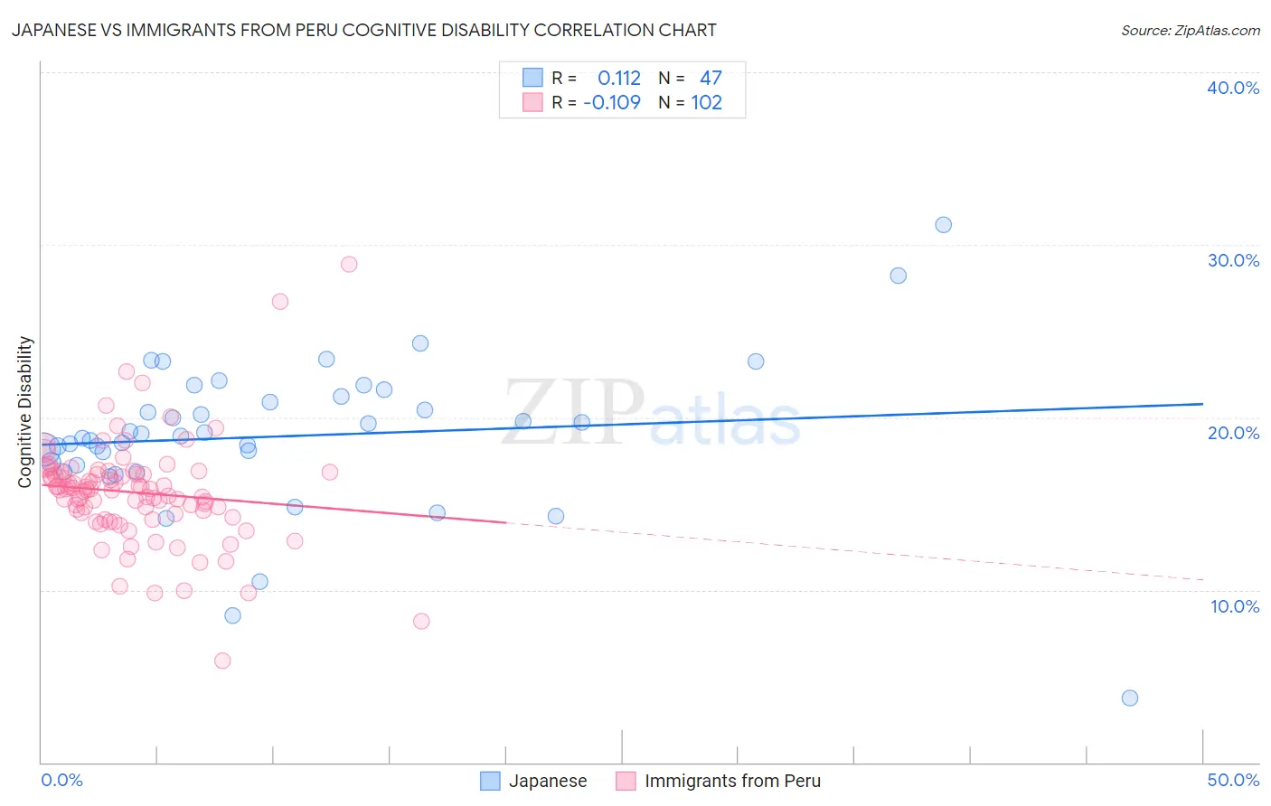 Japanese vs Immigrants from Peru Cognitive Disability