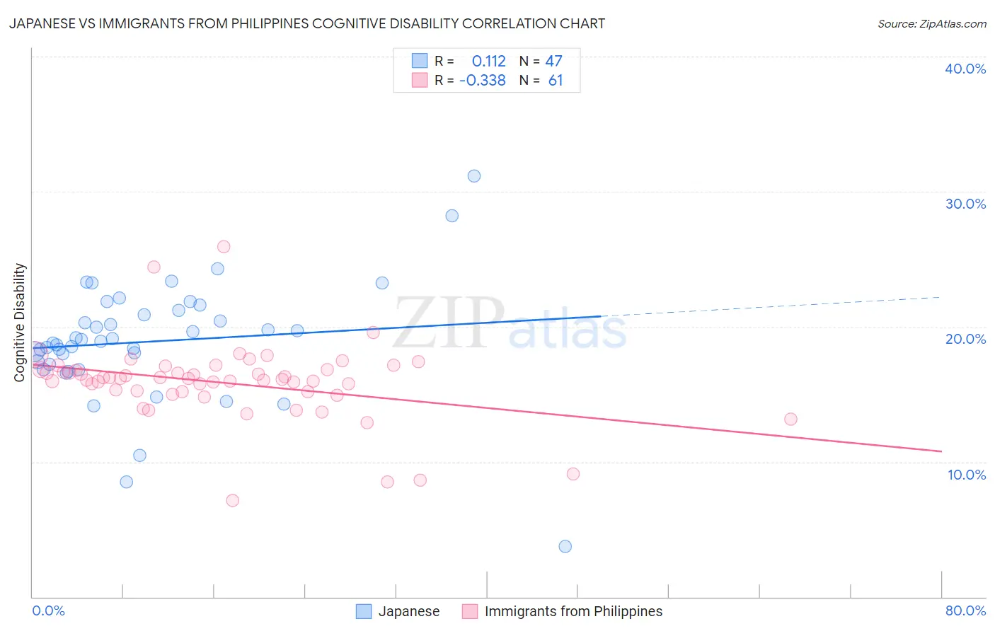 Japanese vs Immigrants from Philippines Cognitive Disability