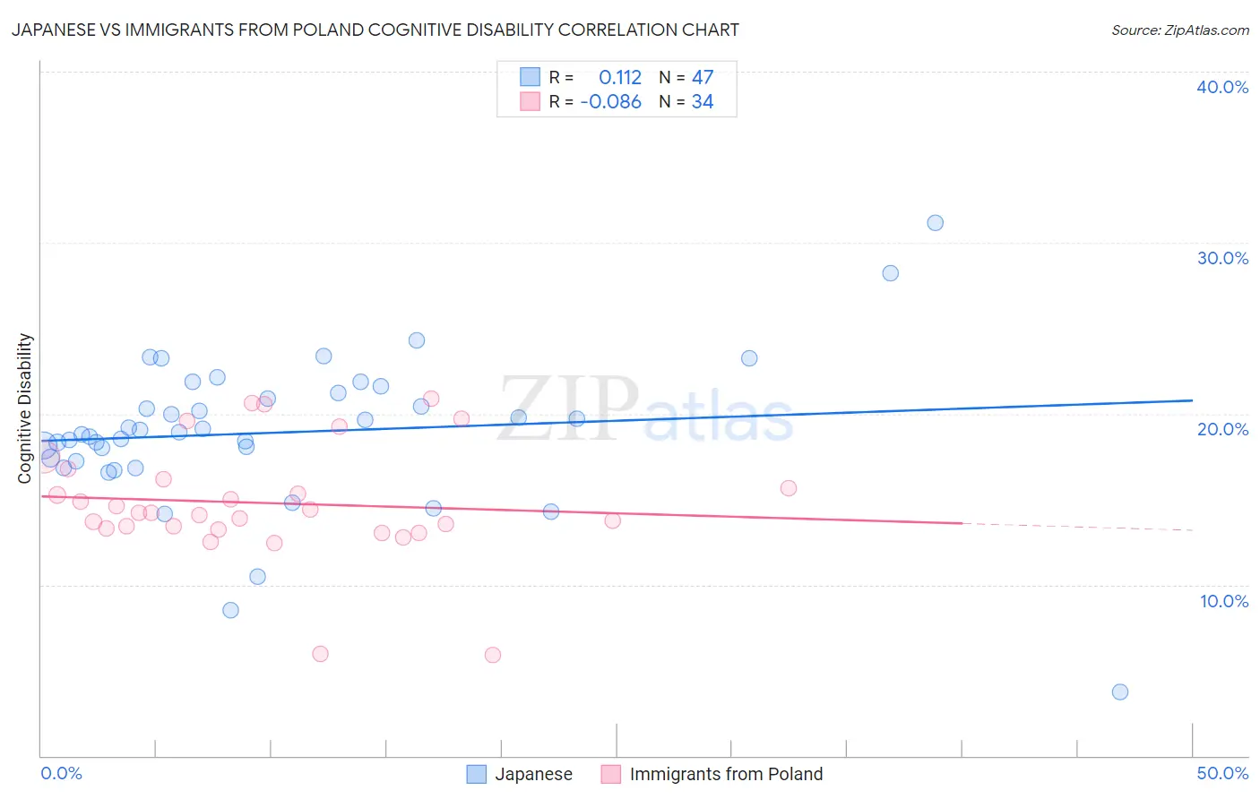 Japanese vs Immigrants from Poland Cognitive Disability