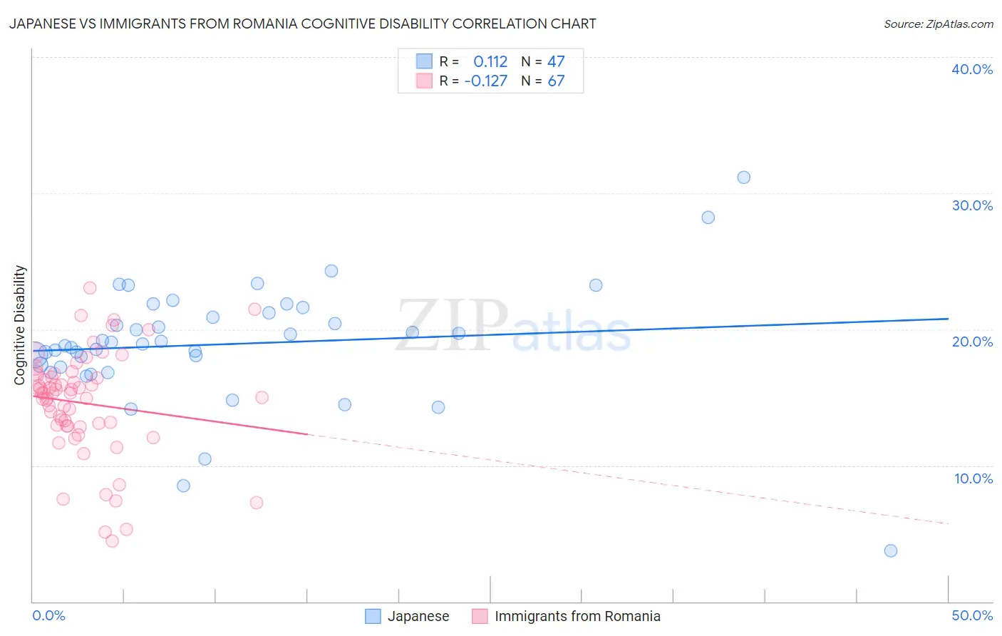 Japanese vs Immigrants from Romania Cognitive Disability