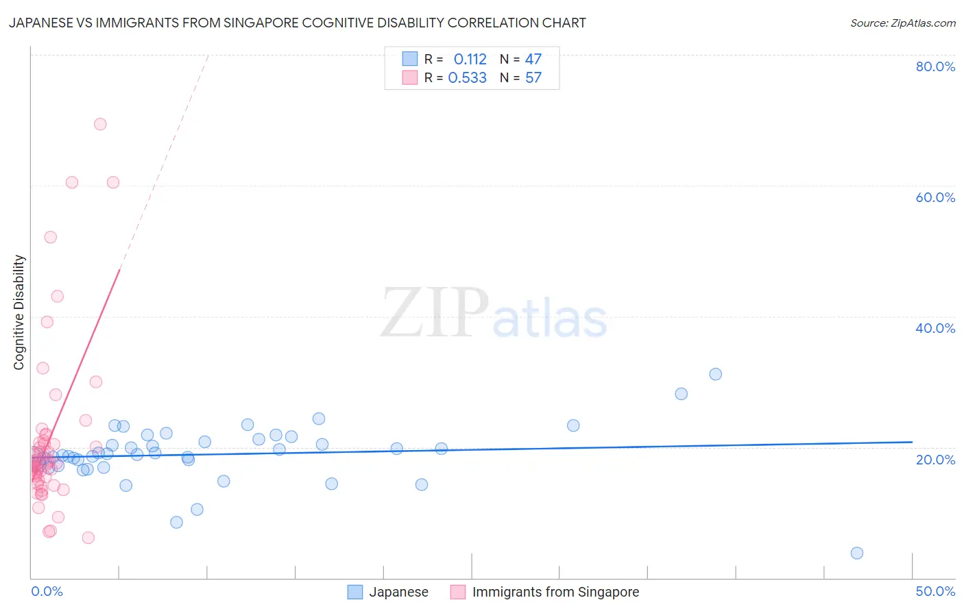 Japanese vs Immigrants from Singapore Cognitive Disability