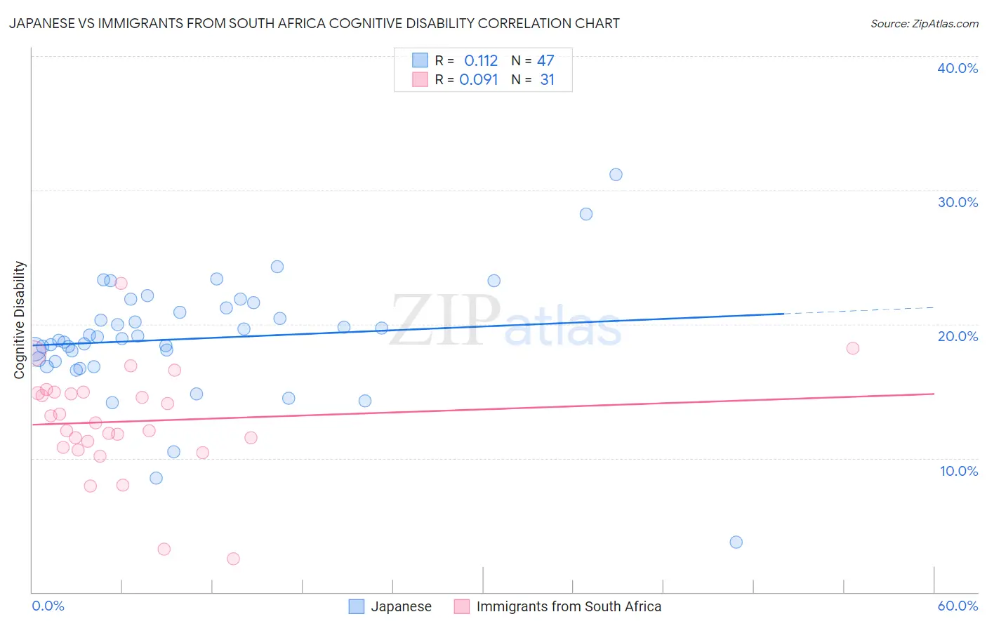 Japanese vs Immigrants from South Africa Cognitive Disability