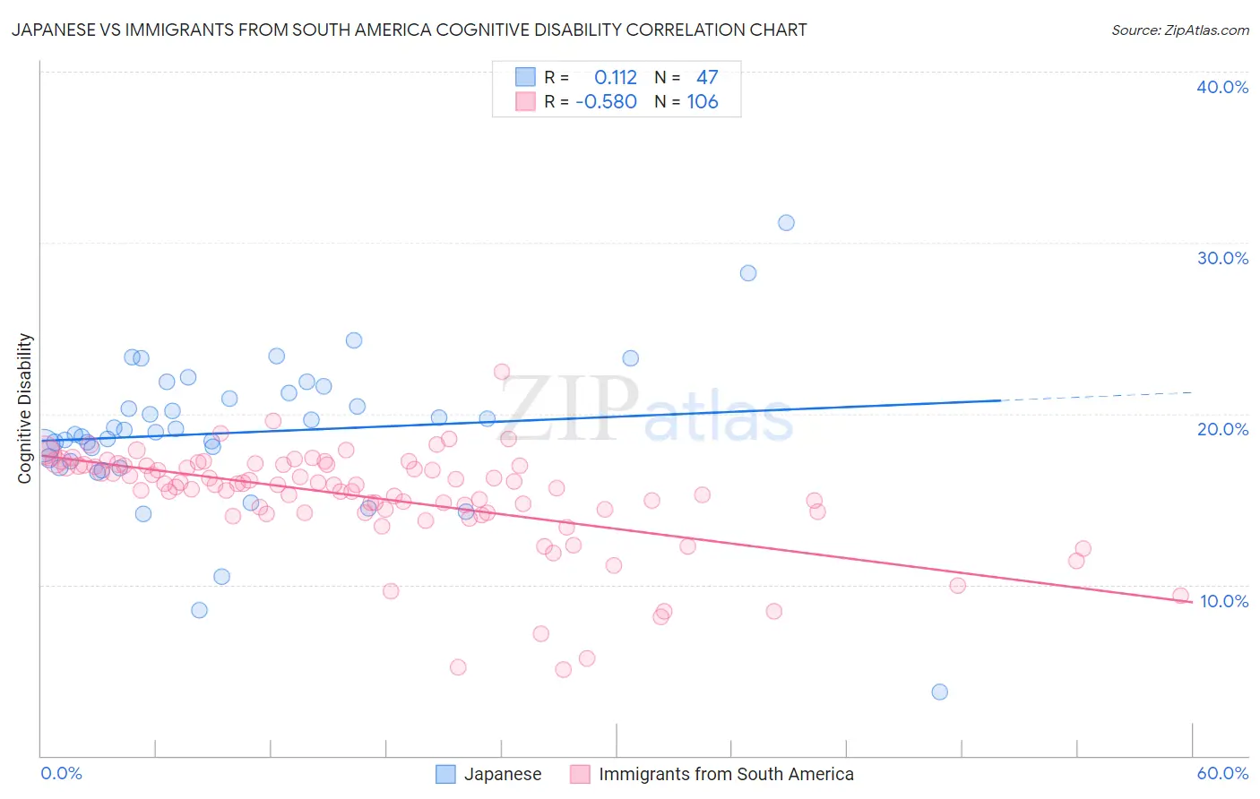Japanese vs Immigrants from South America Cognitive Disability