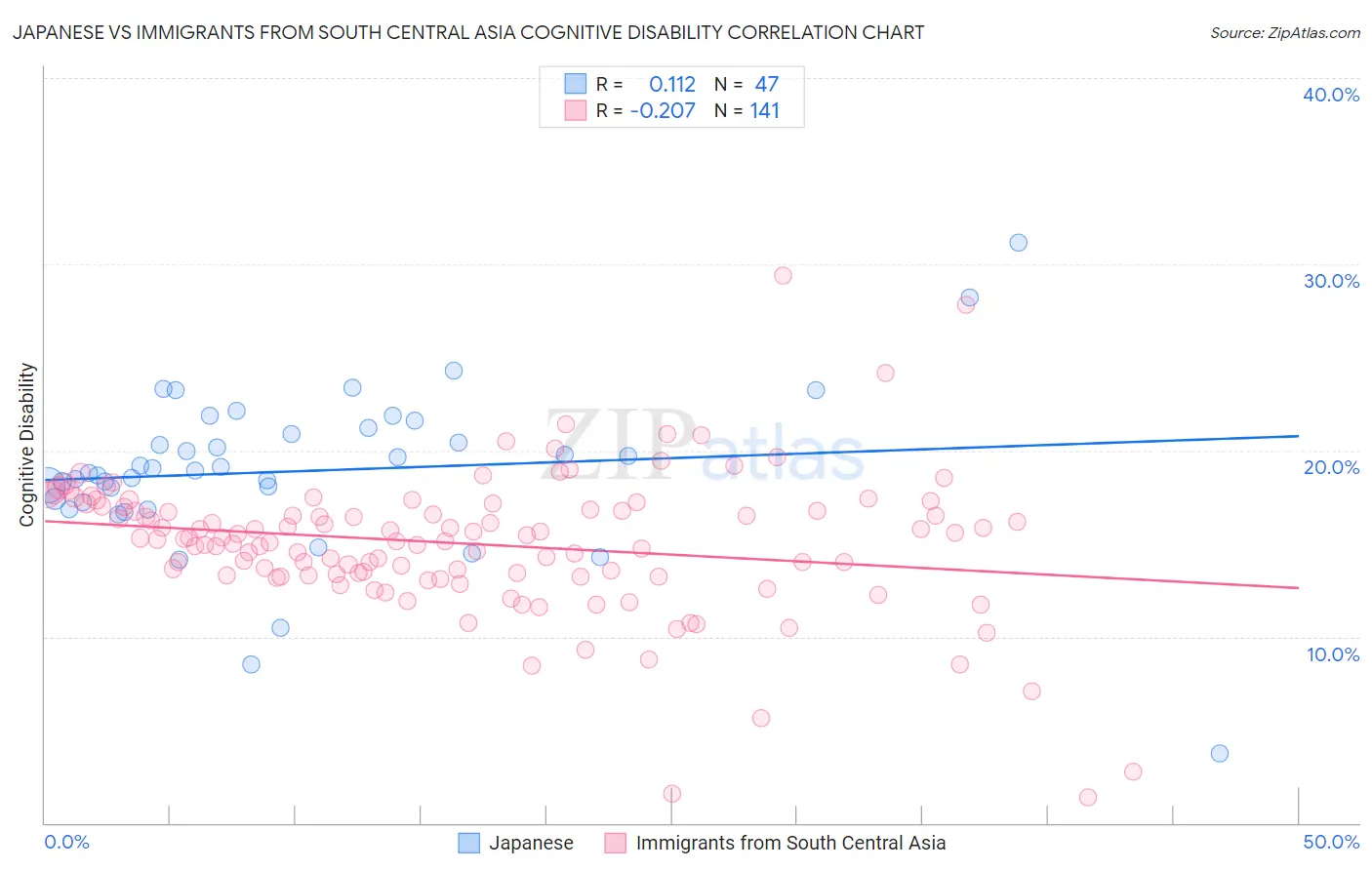 Japanese vs Immigrants from South Central Asia Cognitive Disability