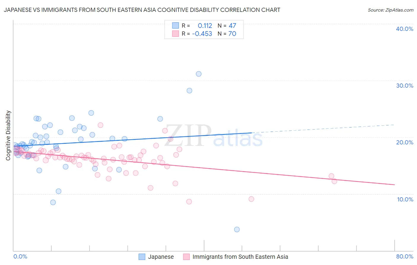 Japanese vs Immigrants from South Eastern Asia Cognitive Disability