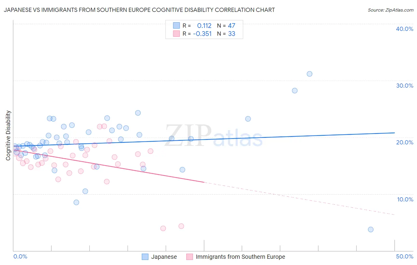 Japanese vs Immigrants from Southern Europe Cognitive Disability