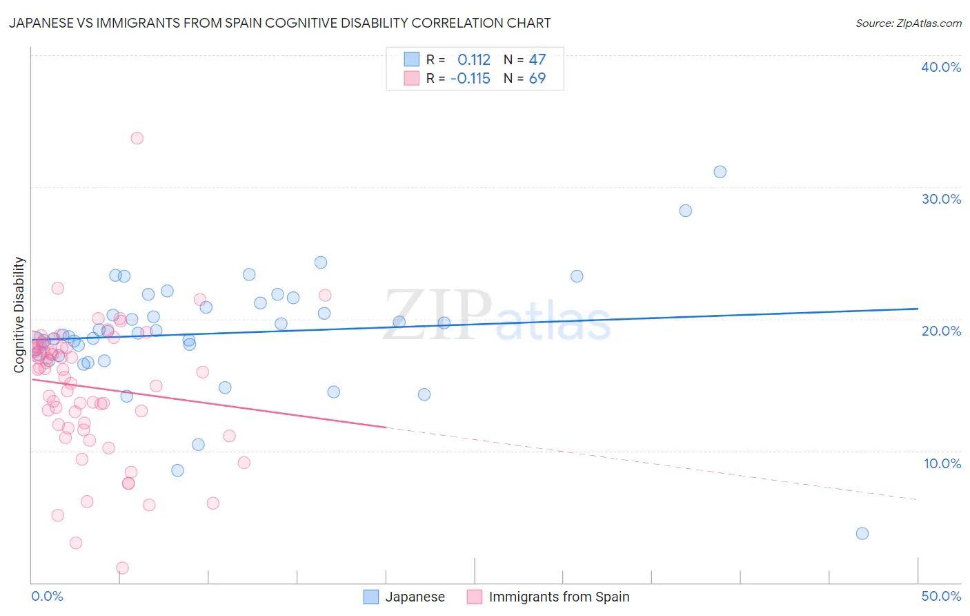 Japanese vs Immigrants from Spain Cognitive Disability