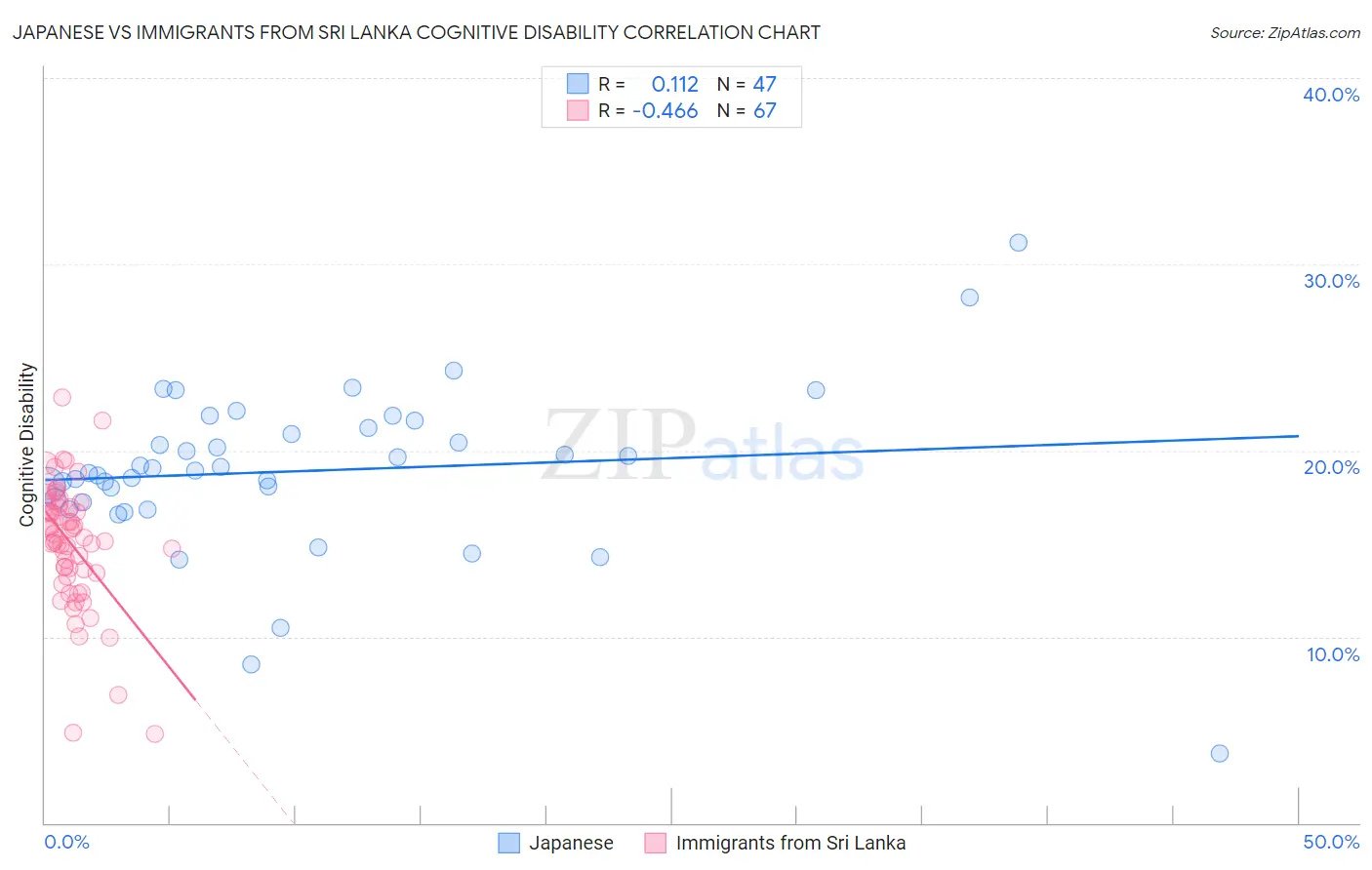 Japanese vs Immigrants from Sri Lanka Cognitive Disability
