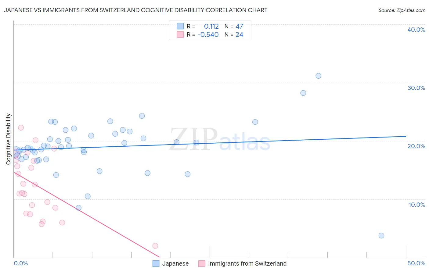 Japanese vs Immigrants from Switzerland Cognitive Disability