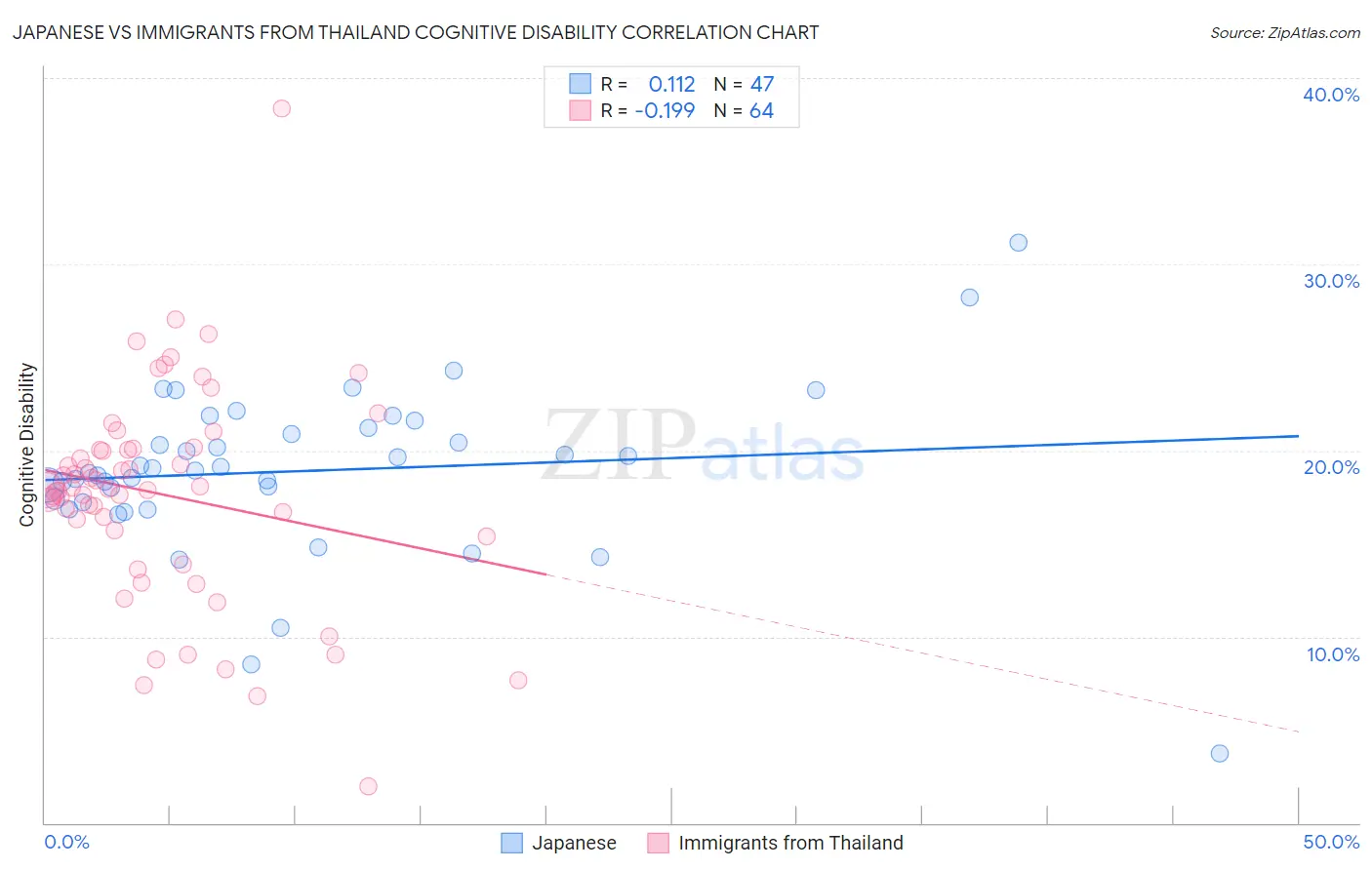 Japanese vs Immigrants from Thailand Cognitive Disability