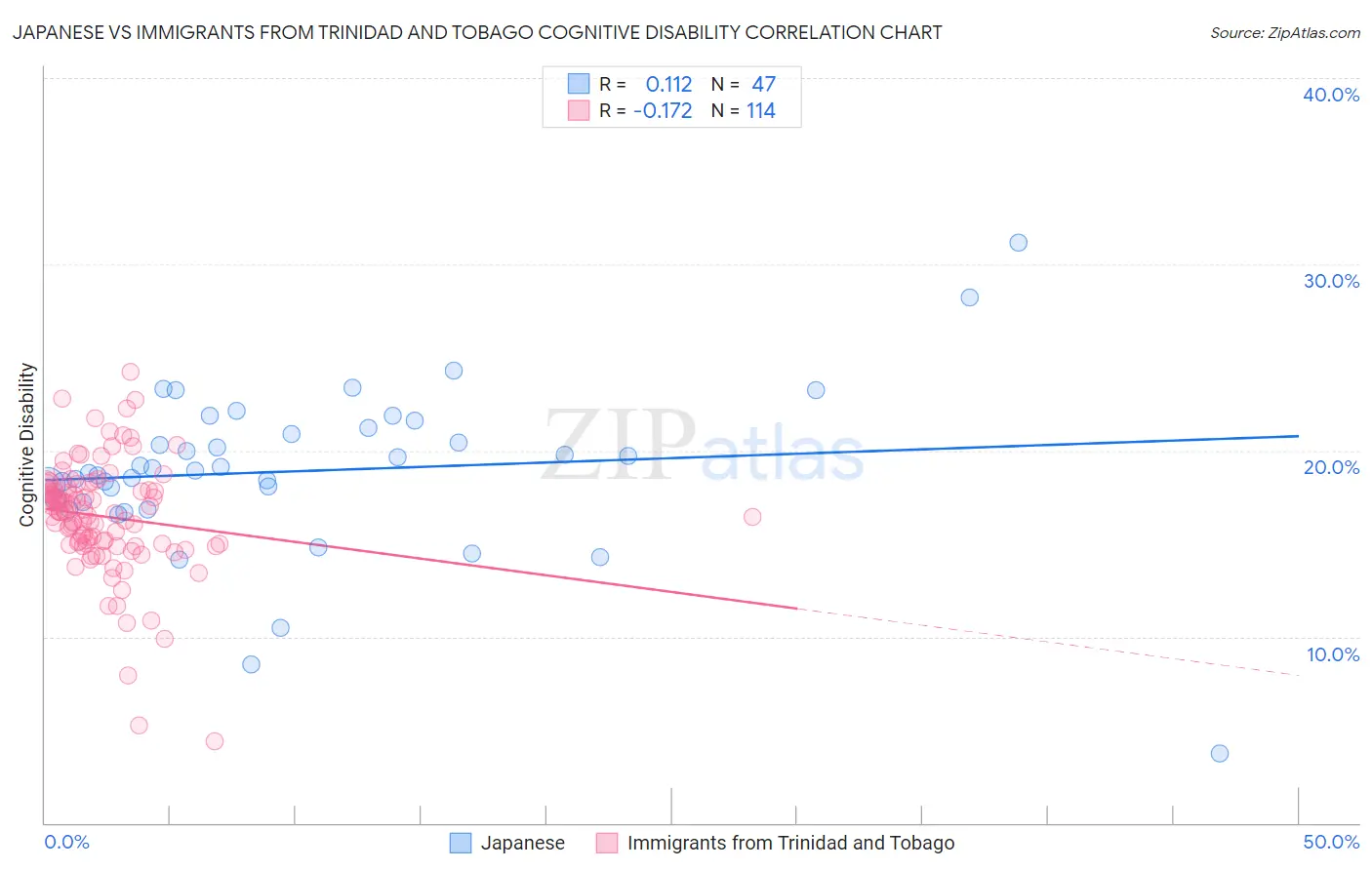 Japanese vs Immigrants from Trinidad and Tobago Cognitive Disability