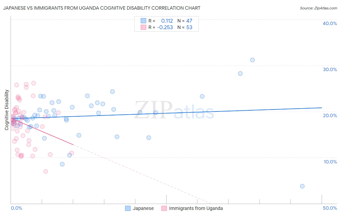 Japanese vs Immigrants from Uganda Cognitive Disability