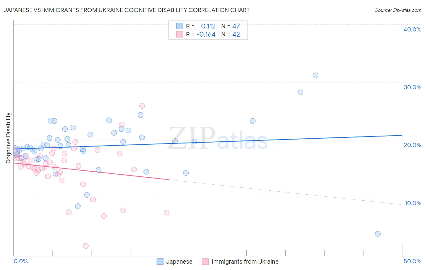 Japanese vs Immigrants from Ukraine Cognitive Disability