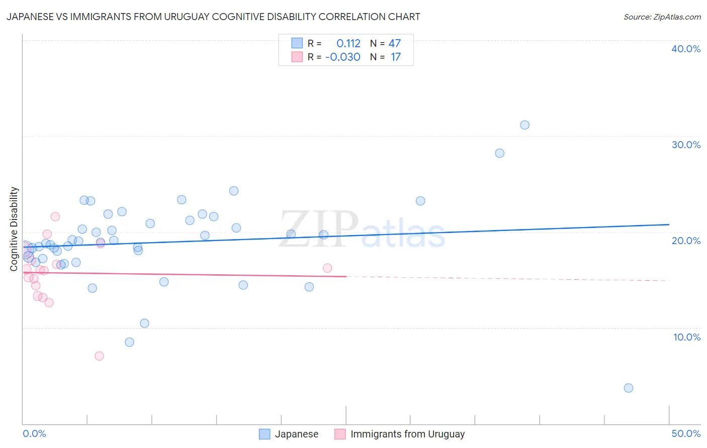 Japanese vs Immigrants from Uruguay Cognitive Disability