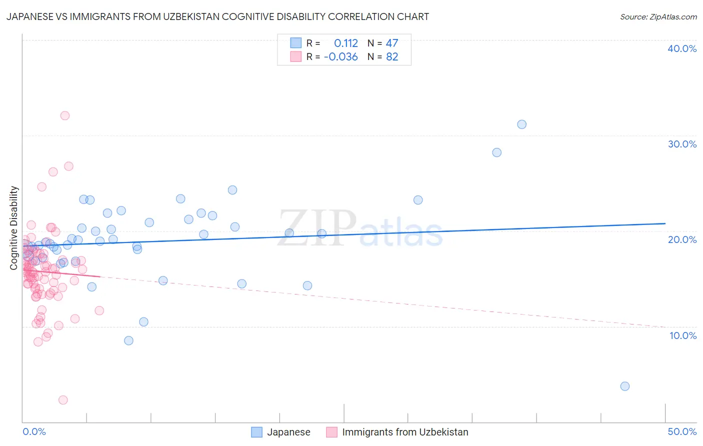 Japanese vs Immigrants from Uzbekistan Cognitive Disability