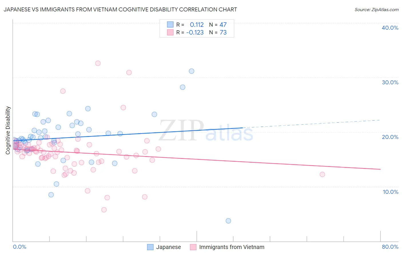 Japanese vs Immigrants from Vietnam Cognitive Disability