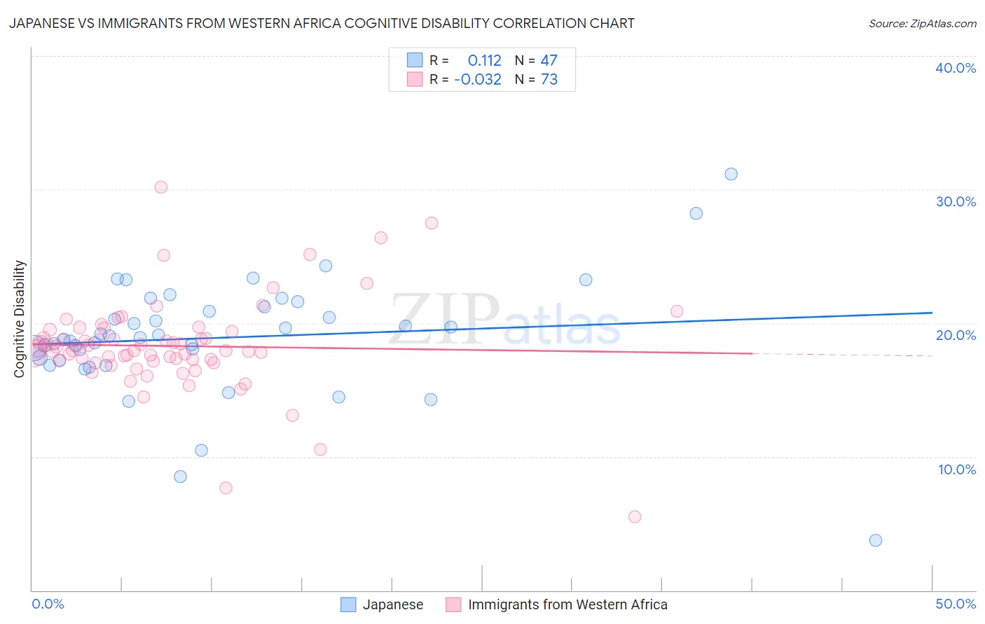 Japanese vs Immigrants from Western Africa Cognitive Disability