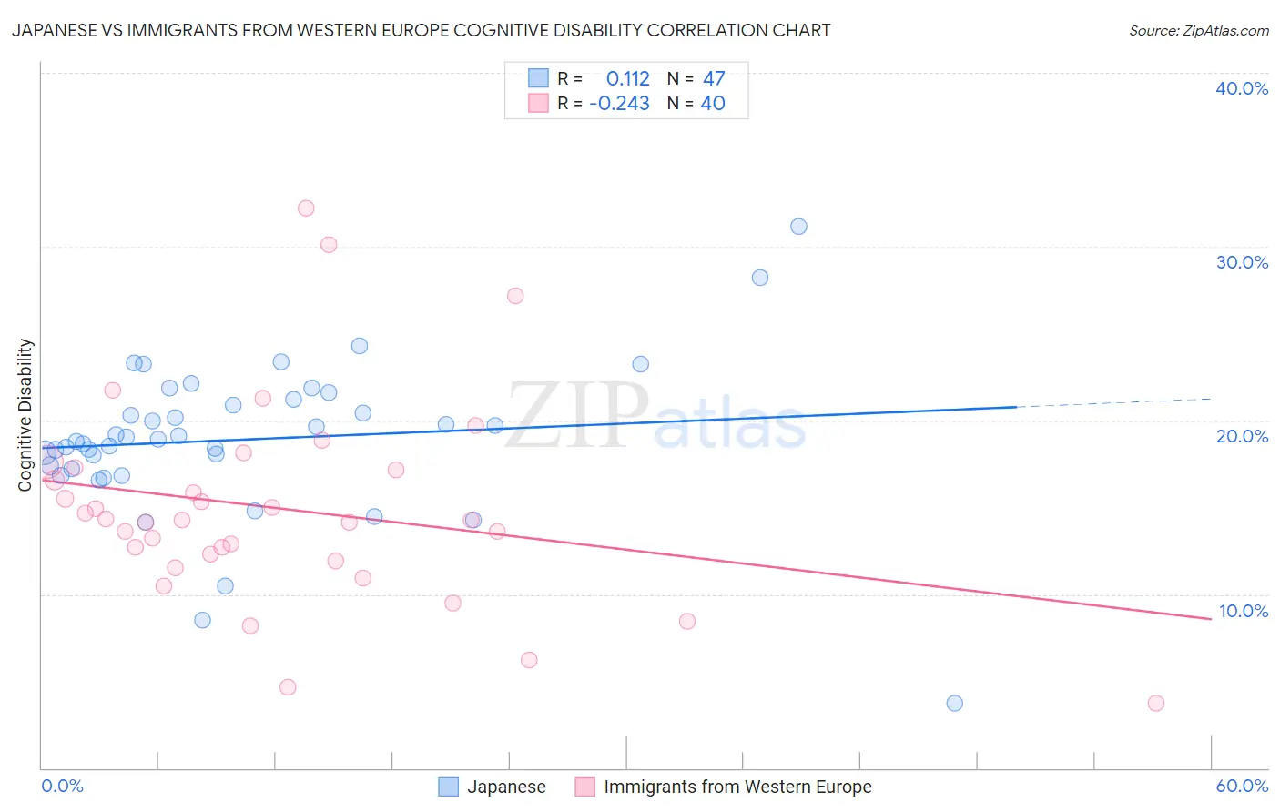 Japanese vs Immigrants from Western Europe Cognitive Disability