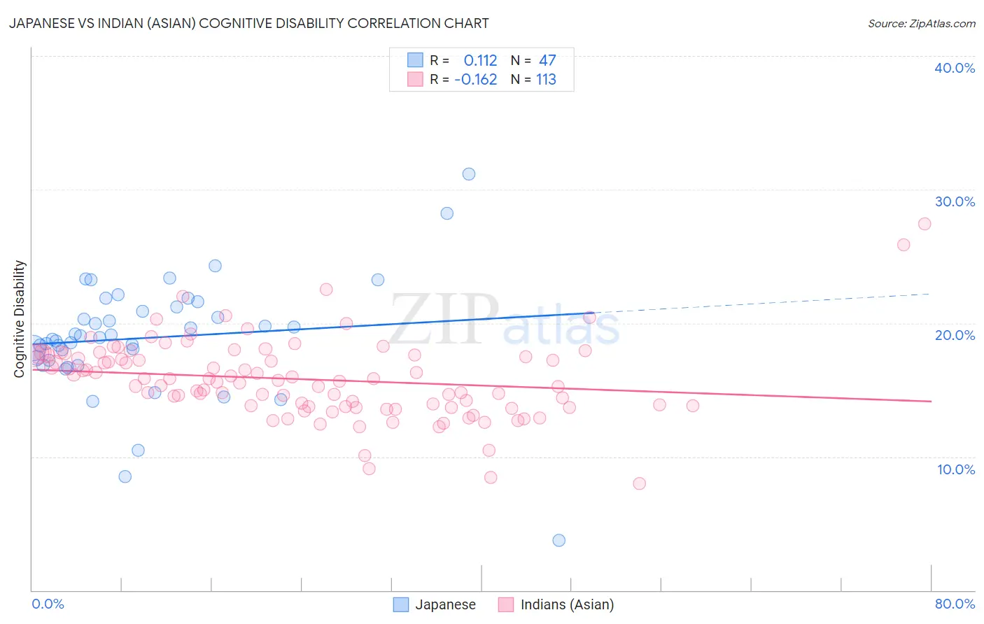 Japanese vs Indian (Asian) Cognitive Disability