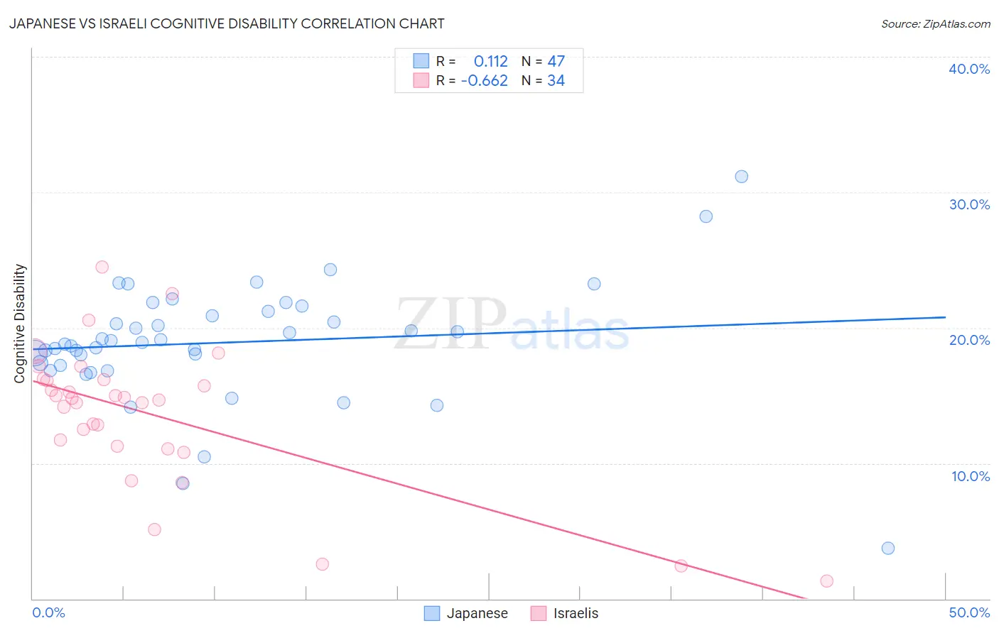 Japanese vs Israeli Cognitive Disability