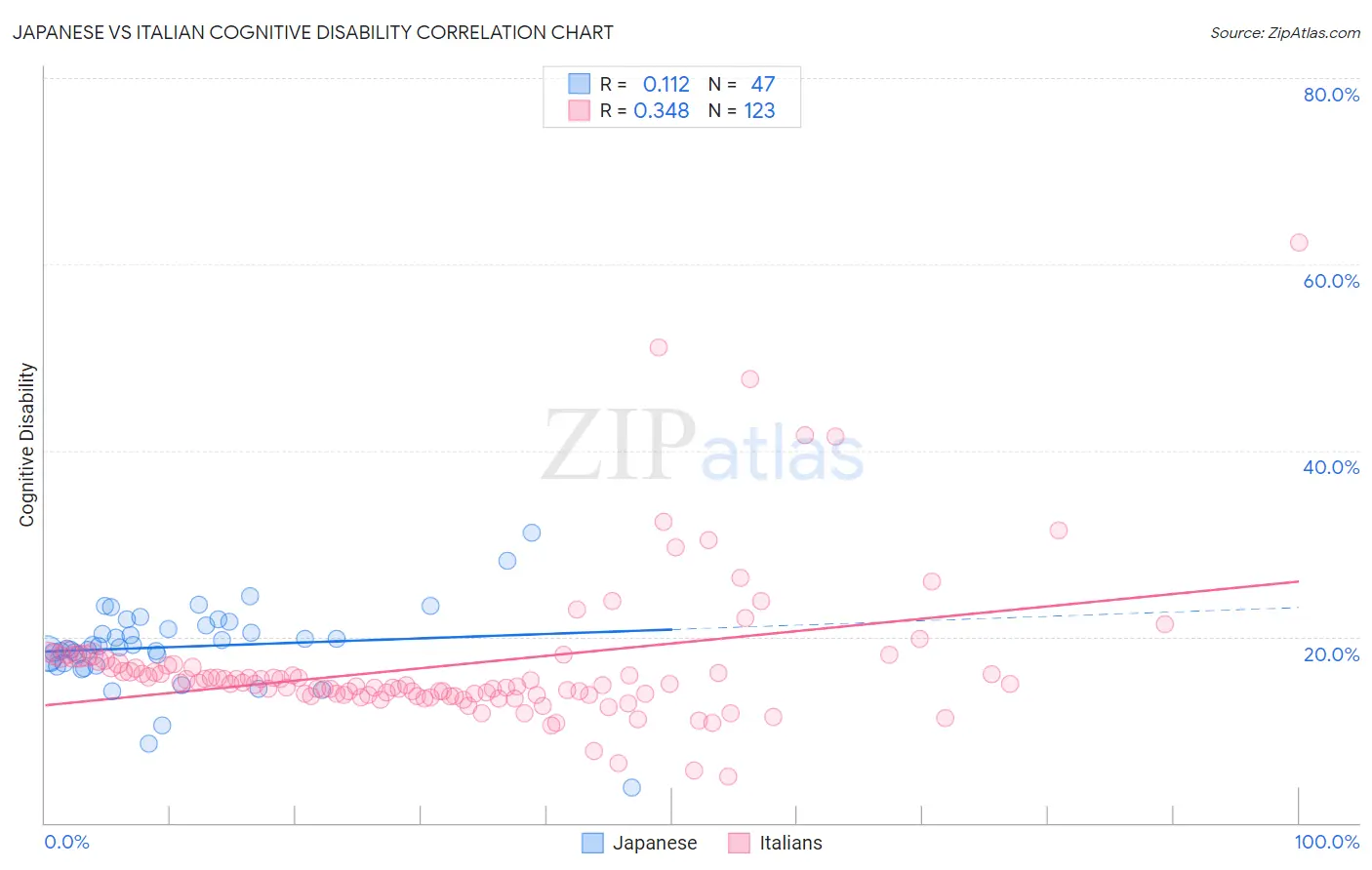 Japanese vs Italian Cognitive Disability