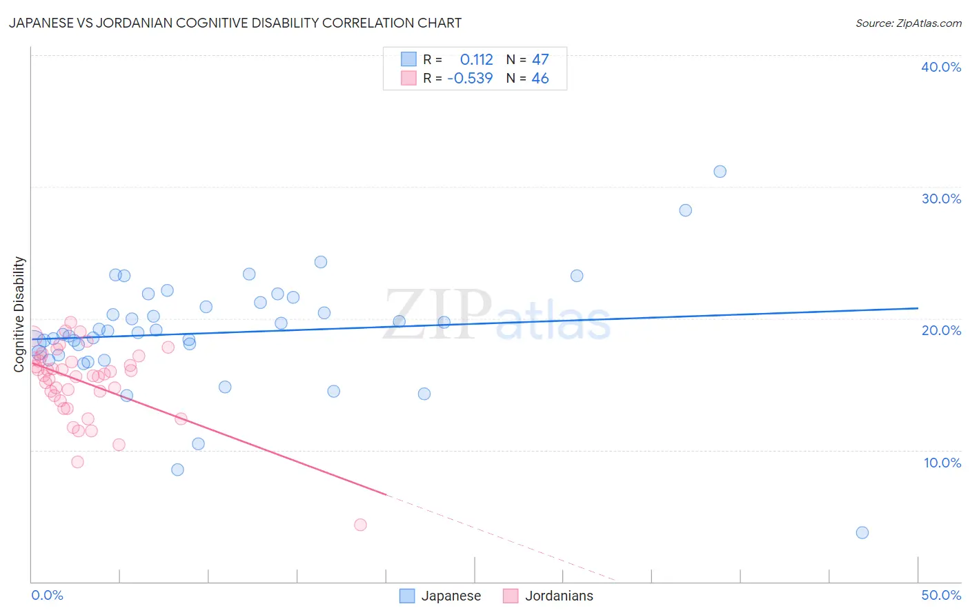 Japanese vs Jordanian Cognitive Disability