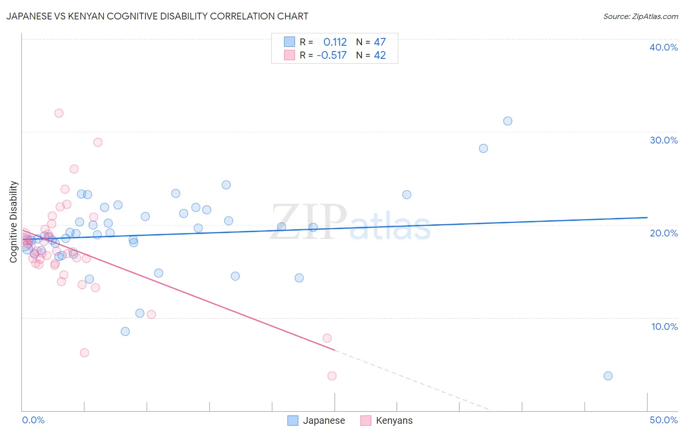 Japanese vs Kenyan Cognitive Disability