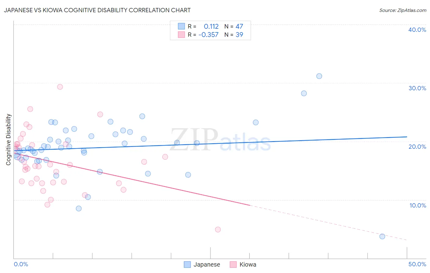 Japanese vs Kiowa Cognitive Disability