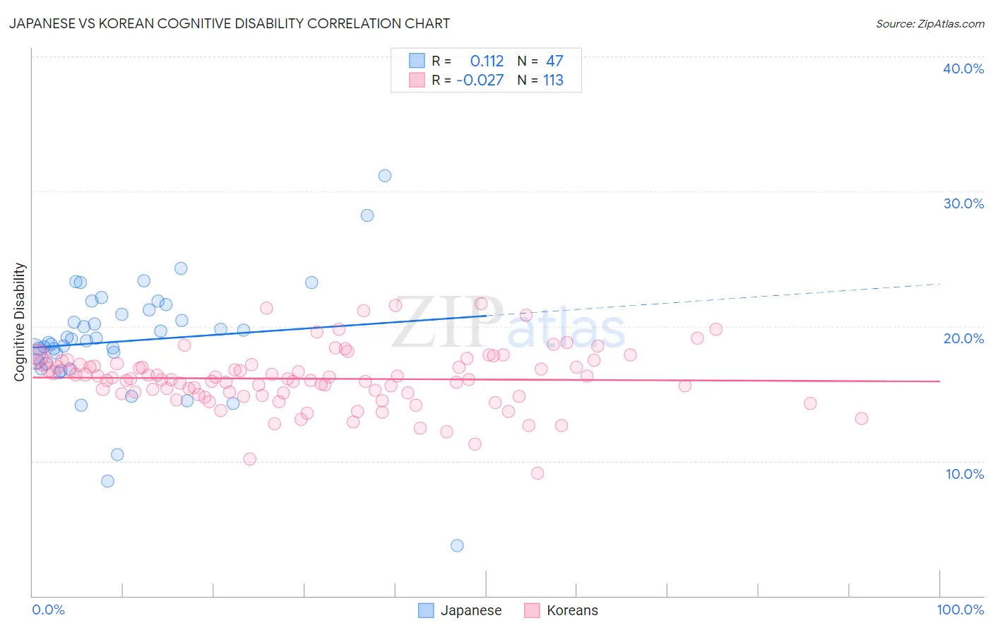 Japanese vs Korean Cognitive Disability