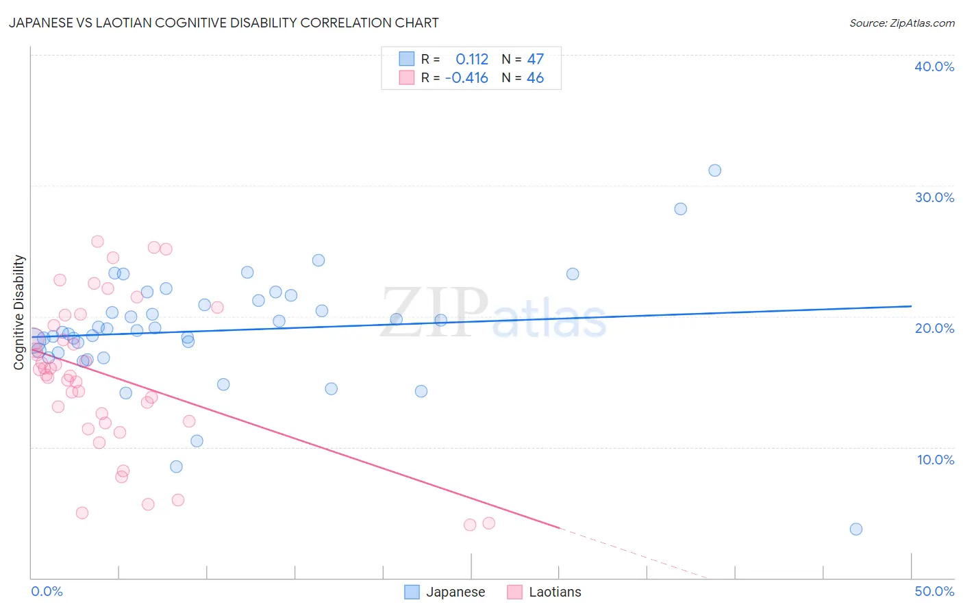 Japanese vs Laotian Cognitive Disability