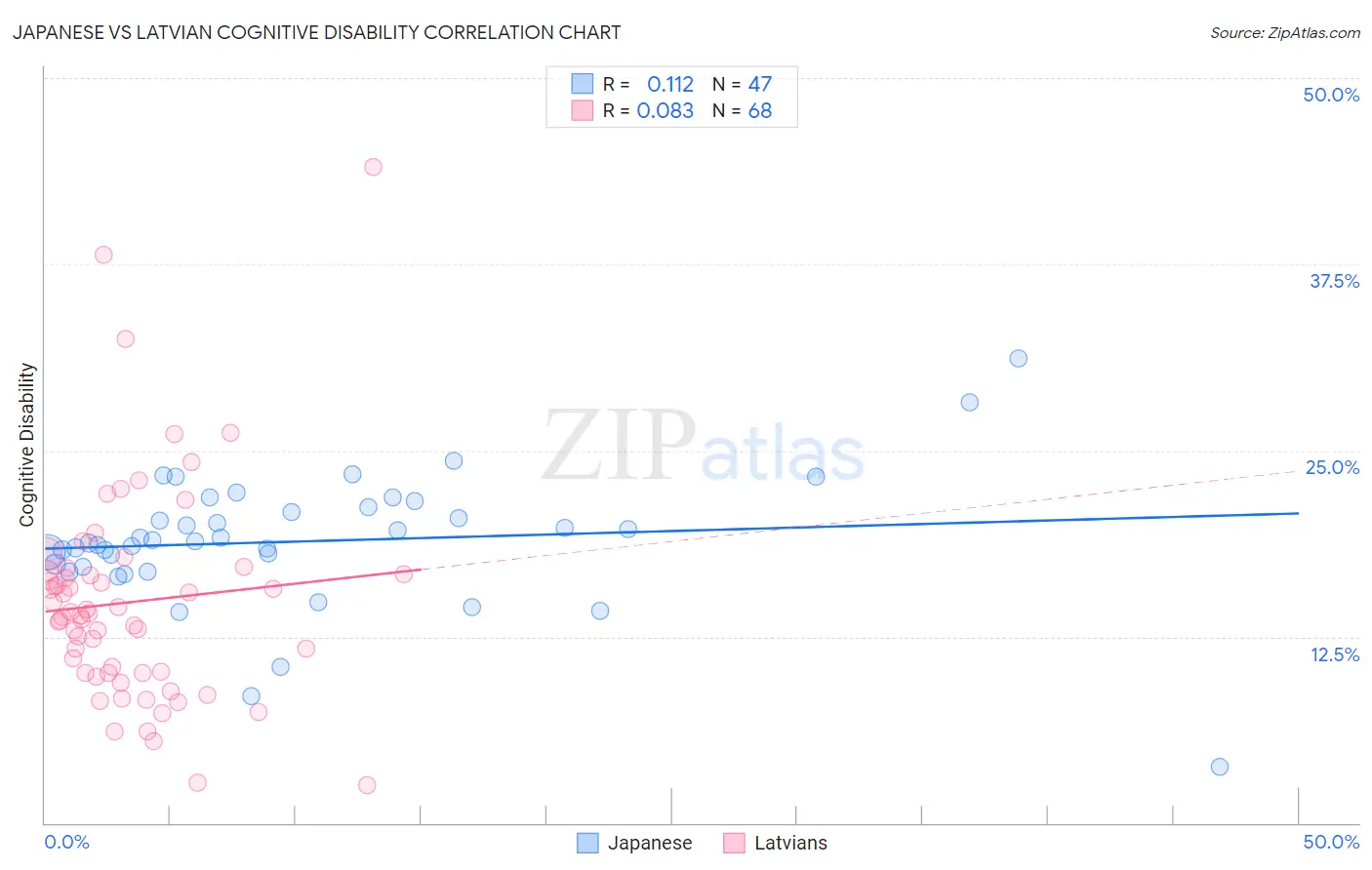 Japanese vs Latvian Cognitive Disability