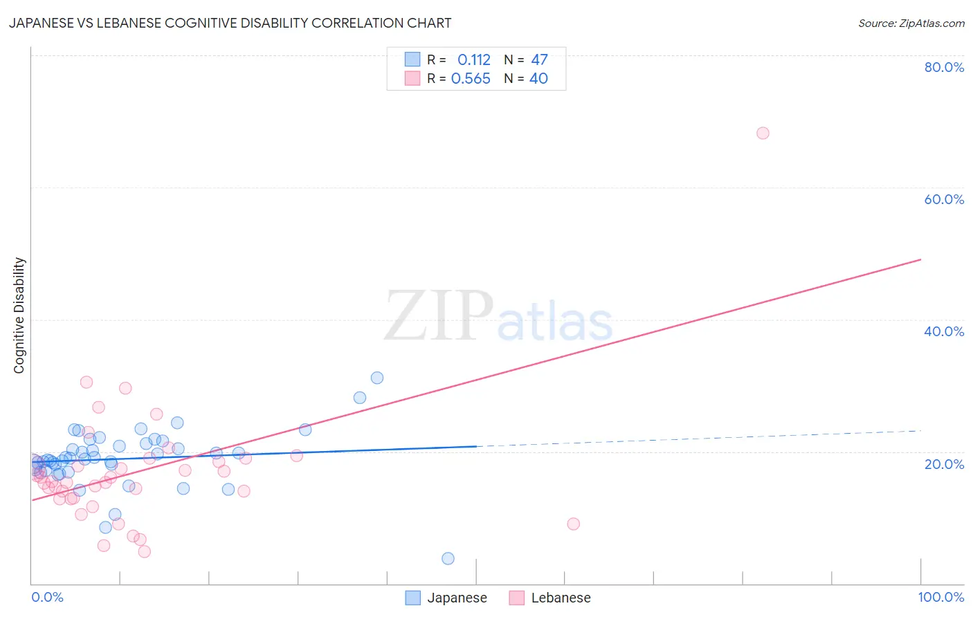 Japanese vs Lebanese Cognitive Disability