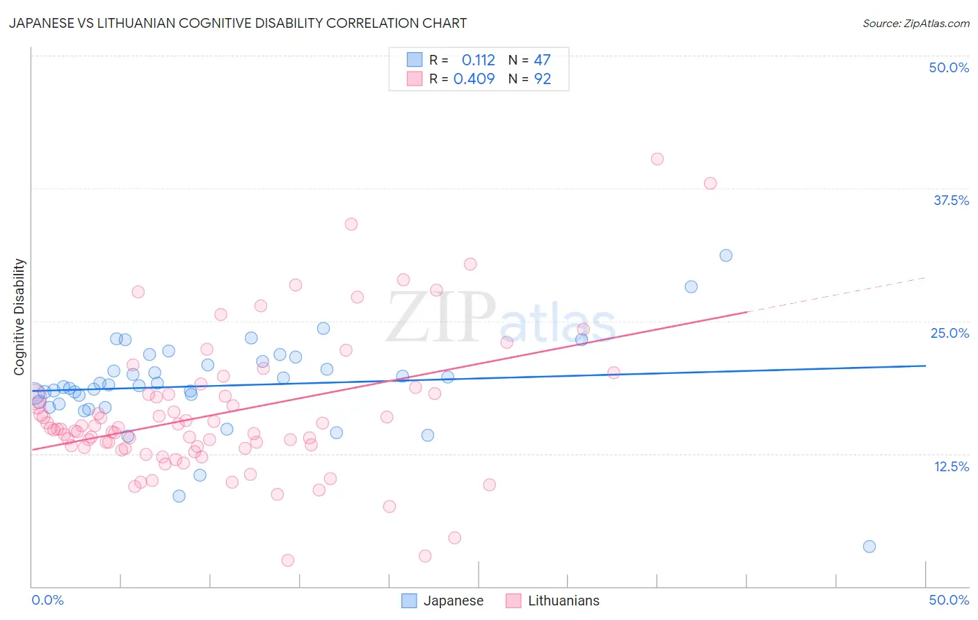 Japanese vs Lithuanian Cognitive Disability