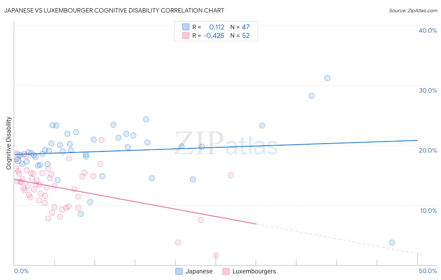 Japanese vs Luxembourger Cognitive Disability