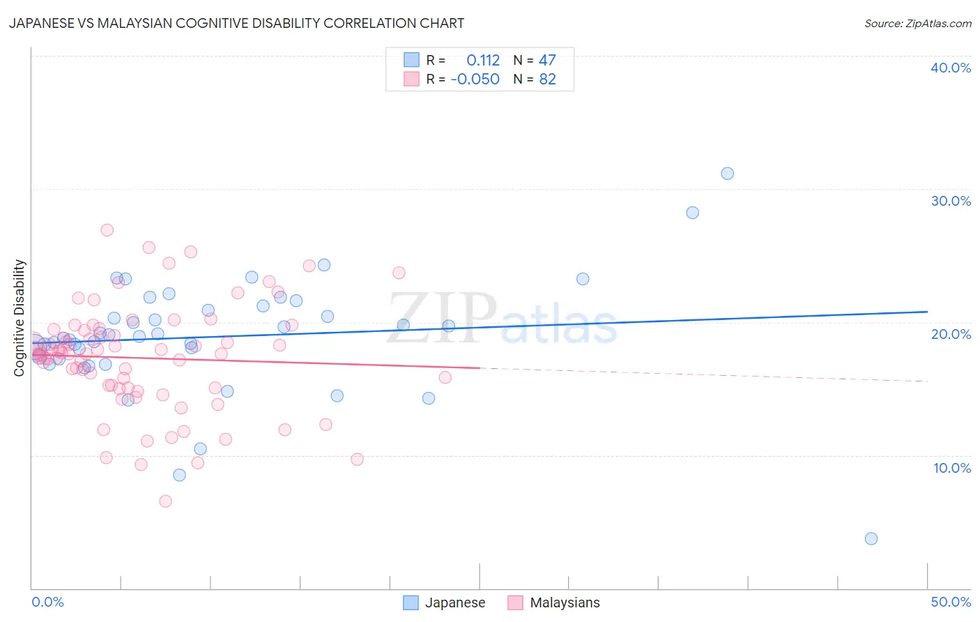 Japanese vs Malaysian Cognitive Disability