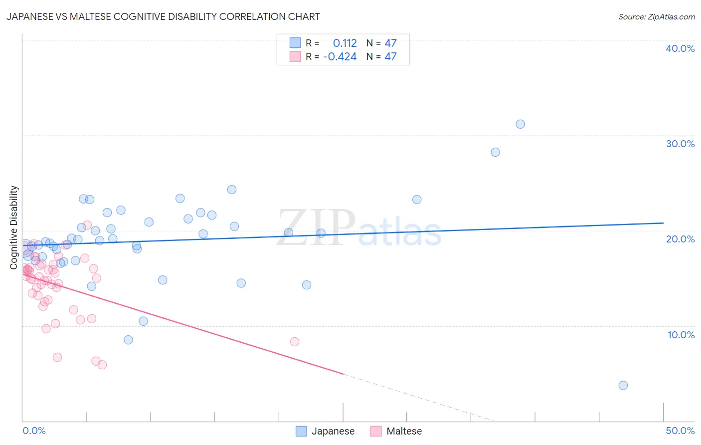 Japanese vs Maltese Cognitive Disability